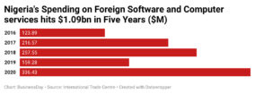 Global supply disruptions lay bare Nigeria’s $1.09bn tech import drain