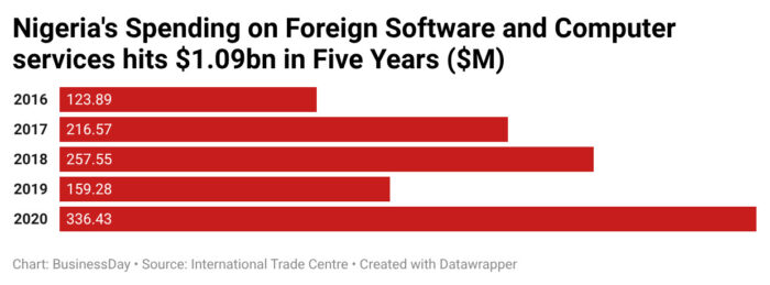 Global supply disruptions lay bare Nigeria’s $1.09bn tech import drain