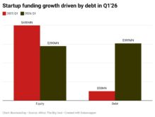 Debt boom lifts Africa startup funding to $600m in Q1 2026