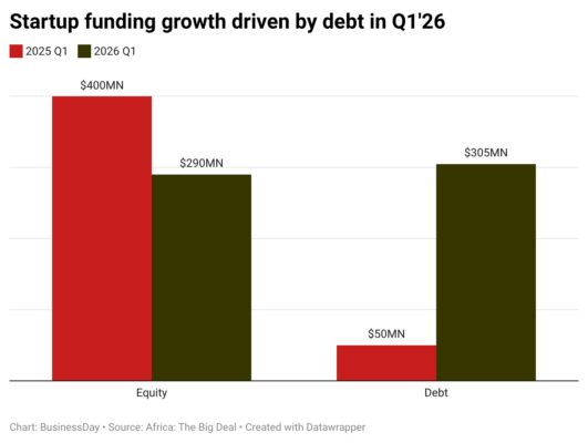 Debt boom lifts Africa startup funding to $600m in Q1 2026