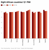 N0T12-eight-african-countries-q1-pmi-