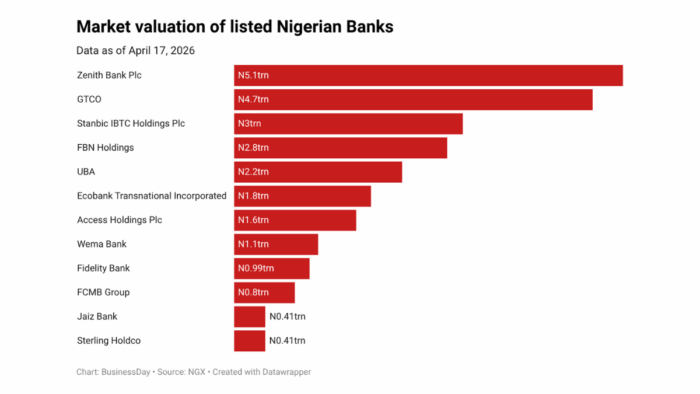 Banks’ market value hits N25trn after recapitalisation process