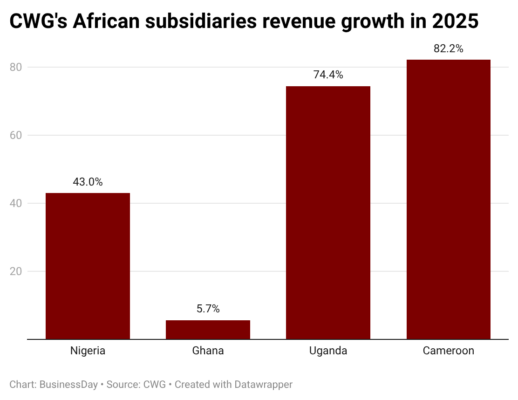 RCsPy-cwg-s-african-subsidiaries-revenue-growth-in-2025- (1)