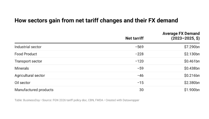 Tariffs chart