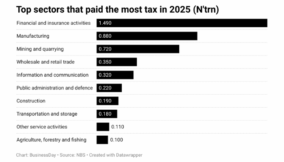 Here are top 10 sectors that paid the most tax in 2025