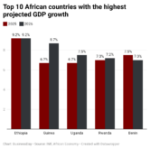VHRTc-top-10-african-countries-with-the-highest-projected-gdp-growth- (1)