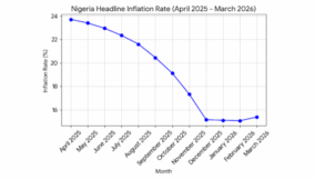 Nigeria ends 11-month disinflation trend as prices rise to 15.38 percent
