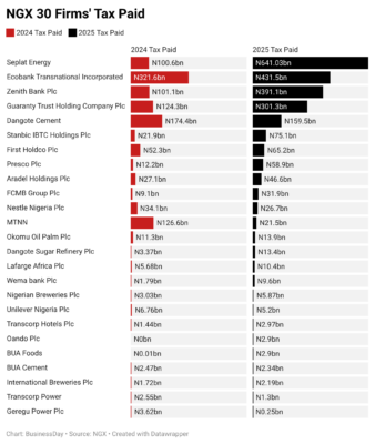a6leZ-ngx-30-firms-tax-paid-
