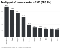 oslUH-ten-biggest-african-economies-in-2026-gdp-bn-