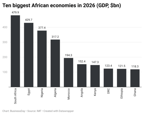 oslUH-ten-biggest-african-economies-in-2026-gdp-bn-
