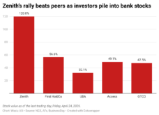 zYKd8-zenith-s-rally-beats-peers-as-investors-pile-into-bank-stocks-