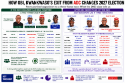Obi, Kwankwaso’s ADC exit reshapes 2027 into three-way battle