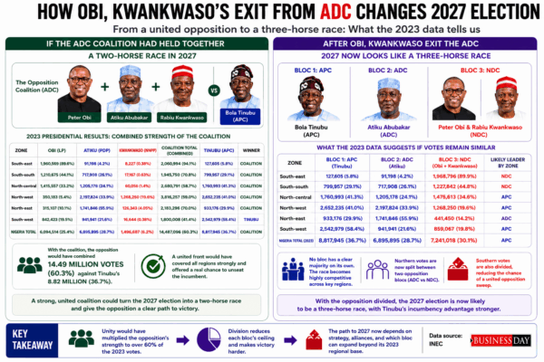Obi, Kwankwaso’s ADC exit reshapes 2027 into three-way battle