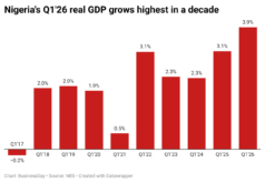 7RE44-nigeria-s-q1-26-real-gdp-grows-highest-in-a-decade-