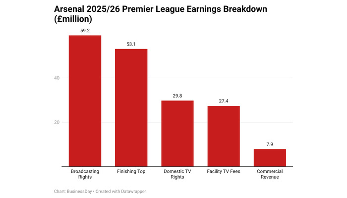 Arsenal-2025-26-premier-league-earnings-breakdown-million- (1) (1)