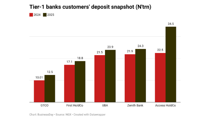 Customers deposit