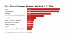 Here are the top 10 contributing activities to Nigeria’s real GDP in Q1