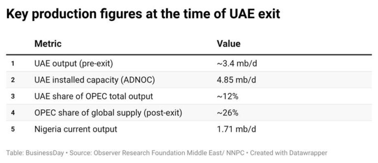 UAE’s OPEC exit intensifies pressure on Nigeria’s oil output capacity