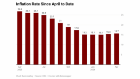 Price surge tilts Nigeria toward rate hold
