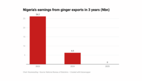 Nigeria’s ginger export crashes from N26 billion to zero in three years