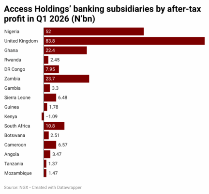 PUWvH-access-holdings-banking-subsidiaries-by-after-tax-profit-in-q1-2026-n-bn- (2)