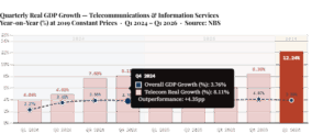 Telecom real GDP growrh