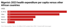 fnWnF-nigeria-s-2023-health-expenditure-per-capita-versus-other-african-countries-