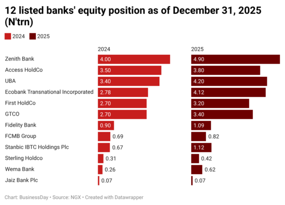 Nigerian banks’ shareholders funds rise to N27trn after recapitalisation drive