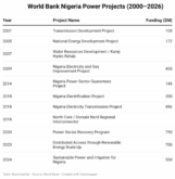 iFc1O-nbsp-nbsp-nbsp-nbsp-nbsp-nbsp-nbsp-nbsp-world-bank-nigeria-power-projects-2000-2026- (1)