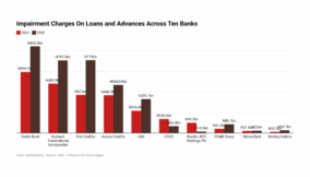Nigerian banks’ impairment charges rise to N3.2trn as forbearance ends