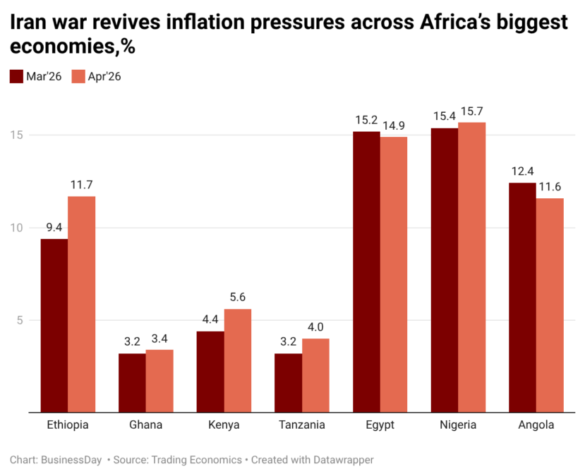 o40dp-iran-war-revives-inflation-pressures-across-africa-s-biggest-economies- (1)