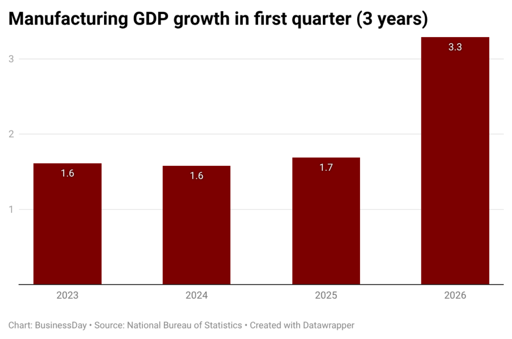 zpUGr-manufacturing-gdp-growth-in-first-quarter-3-years-
