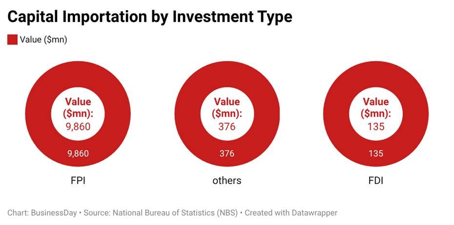 Nigeria is getting capital, but not the kind that creates jobs