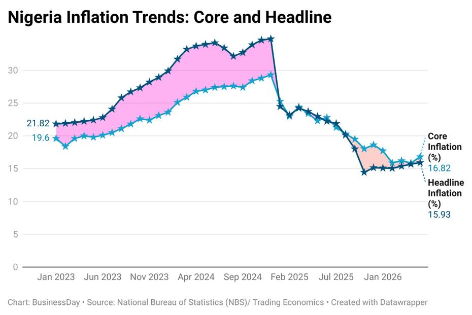 The inflation number Nigeria’s central bank cannot ignore