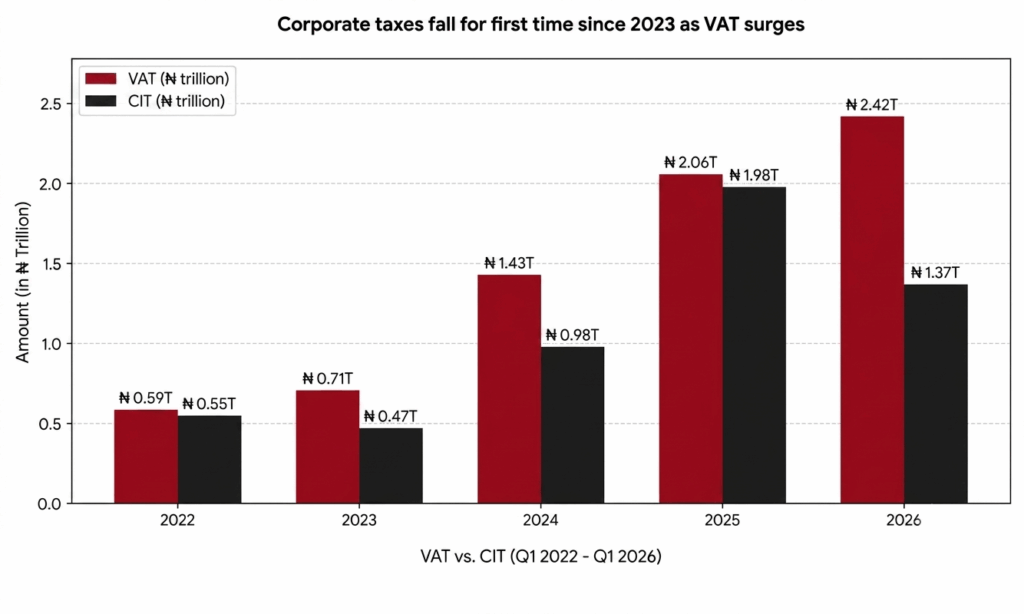 Corporate taxes fall for first time since 2023 as VAT surges