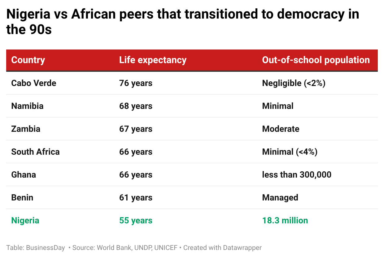 Nigeria vs African peers that transitioned to Democracy in the 90s- life expectancy