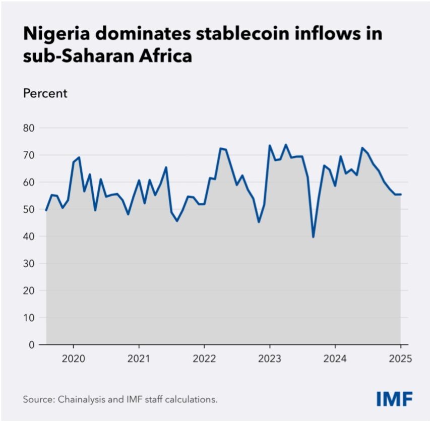 IMF warns Nigeria's $59 billion crypto inflows could pose challenges for monetary policy