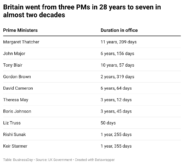 1r0ZX-britain-went-from-three-pms-in-28-years-to-seven-in-almost-two-decades- (1)