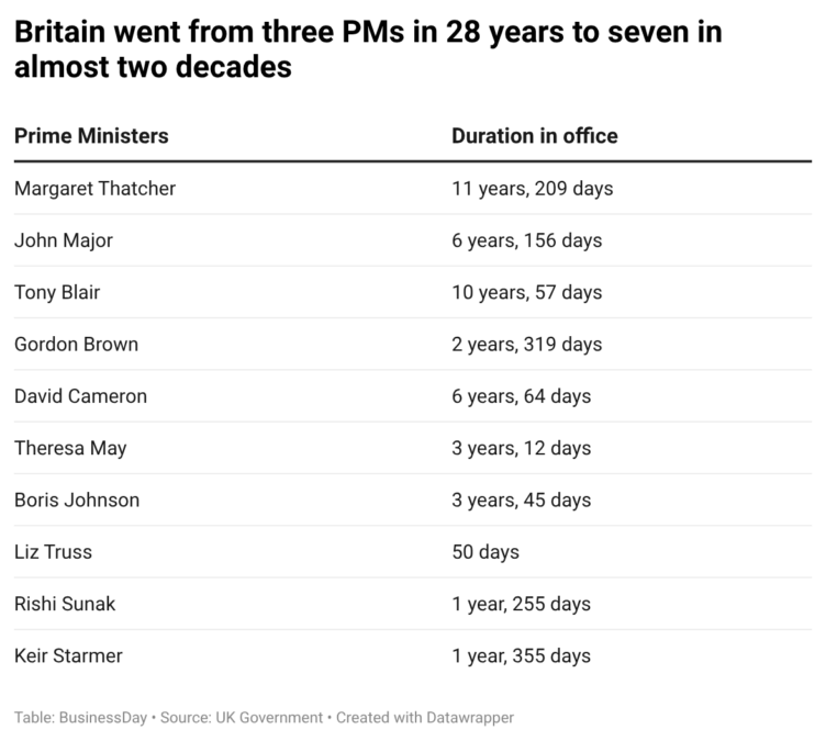 1r0ZX-britain-went-from-three-pms-in-28-years-to-seven-in-almost-two-decades- (1)