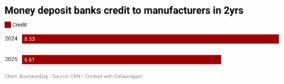7wMej-money-deposit-banks-credit-to-manufacturers-in-2yrs-
