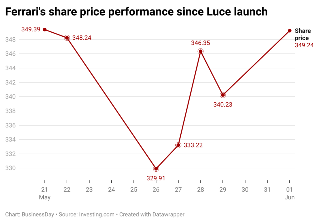 Ferrari stock recovers to pre-launch status following worries about Luce