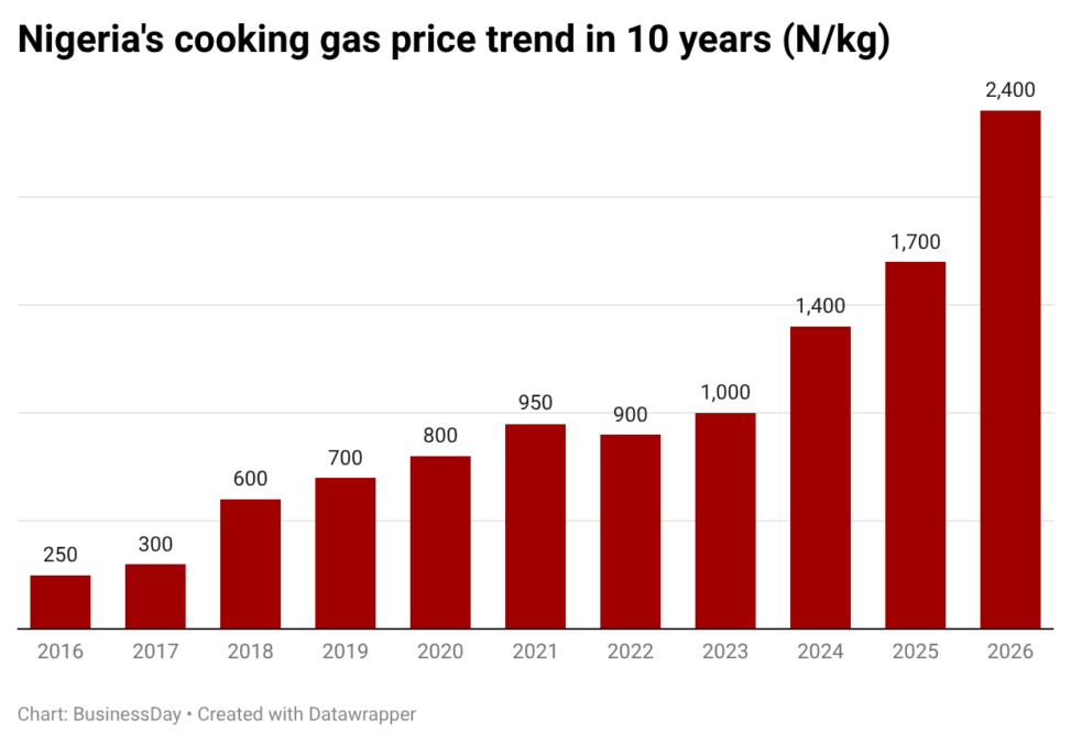 Export, supply shortage drive cooking gas prices to 10-yr high