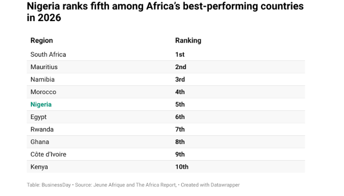 Nigeria ranks fifth among Africa’s best-performing countries in 2026