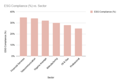 ESG Compliance (%) vs. Sector