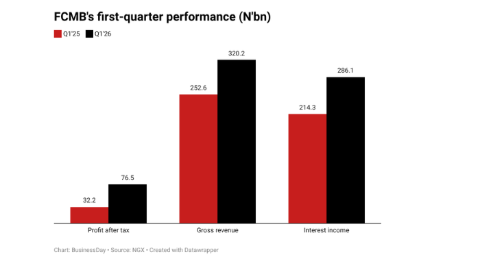FCMB Group Q1 Profit rises 137% on strong interest income growth