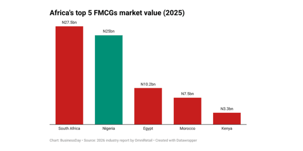 Nigeria's FMCG market shifts to local sourcing and exports in response to inflation pressures