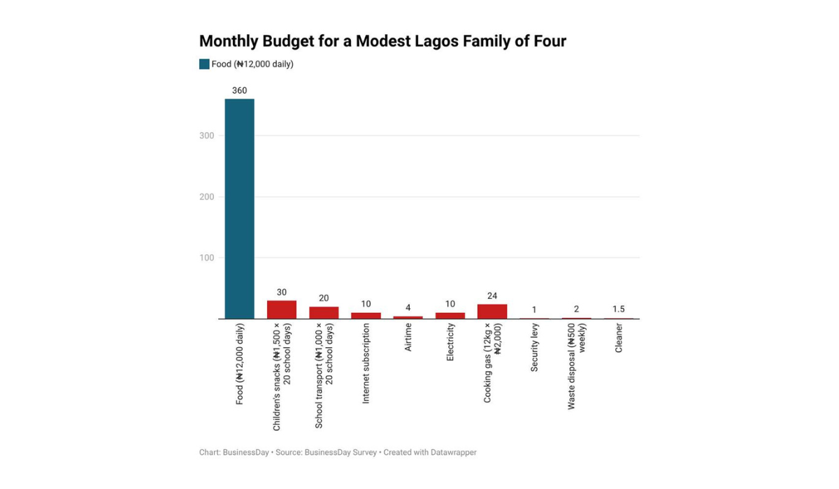 Nigeria’s minimum wage has been overtaken by a N700,000 survival cost