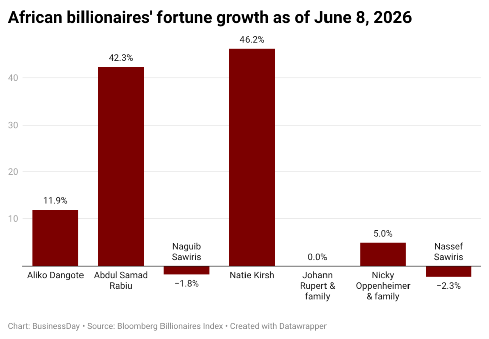 FtEZy-african-billionaires-fortune-growth-as-of-june-8-2026-