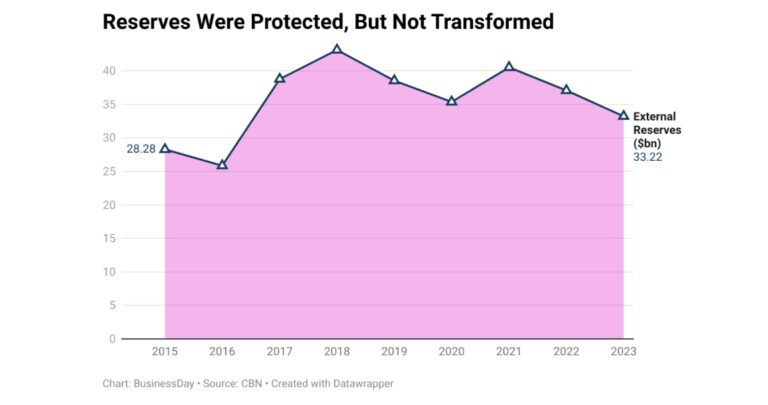 FX restriction