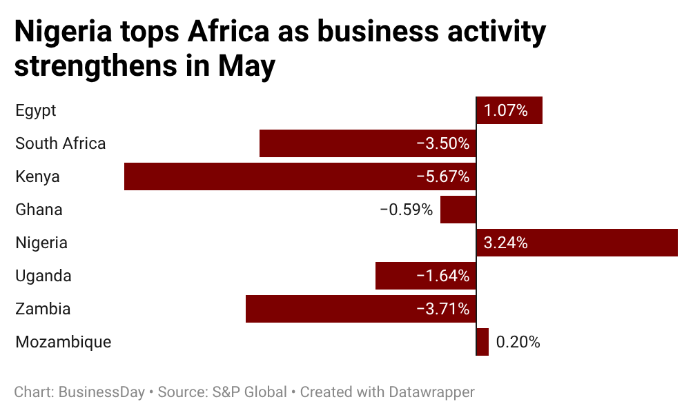 Nigeria posts Africa’s highest business activity growth despite rising inflation